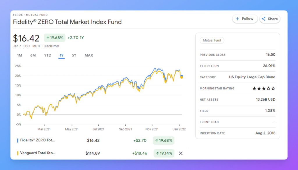 fzrox fidelity 1 year performance