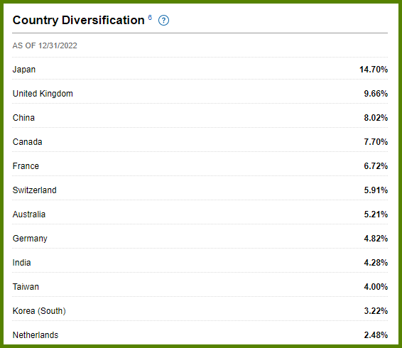 FTIHX country diversification